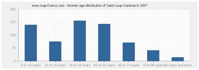 Women age distribution of Saint-Loup-Cammas in 2007
