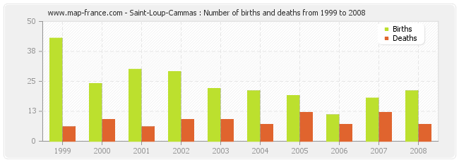 Saint-Loup-Cammas : Number of births and deaths from 1999 to 2008