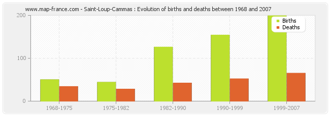 Saint-Loup-Cammas : Evolution of births and deaths between 1968 and 2007