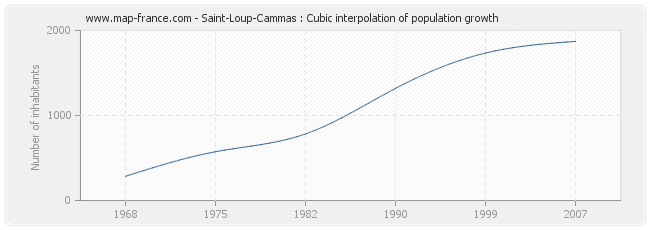 Saint-Loup-Cammas : Cubic interpolation of population growth