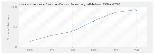 Population Saint-Loup-Cammas