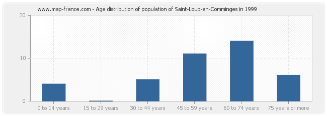Age distribution of population of Saint-Loup-en-Comminges in 1999