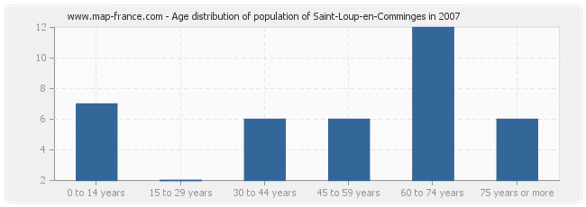 Age distribution of population of Saint-Loup-en-Comminges in 2007