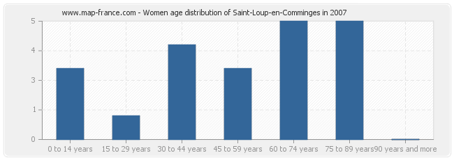 Women age distribution of Saint-Loup-en-Comminges in 2007