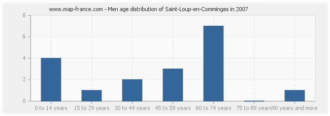 Men age distribution of Saint-Loup-en-Comminges in 2007