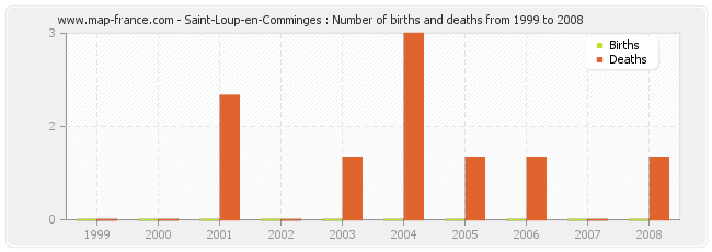 Saint-Loup-en-Comminges : Number of births and deaths from 1999 to 2008