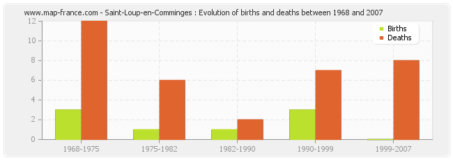 Saint-Loup-en-Comminges : Evolution of births and deaths between 1968 and 2007