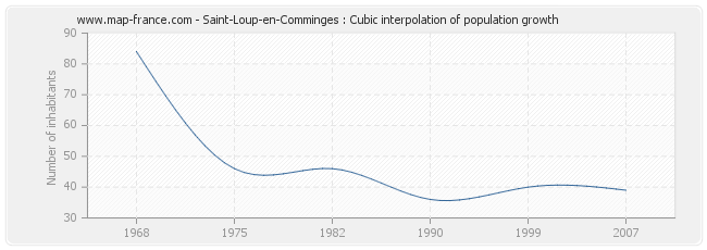 Saint-Loup-en-Comminges : Cubic interpolation of population growth