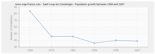 Population Saint-Loup-en-Comminges