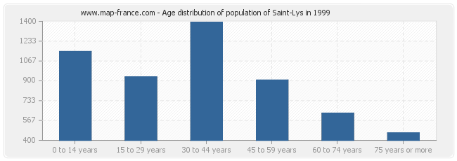 Age distribution of population of Saint-Lys in 1999