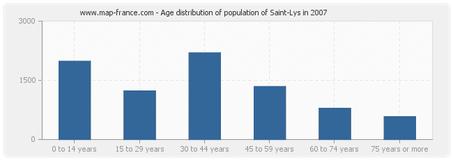 Age distribution of population of Saint-Lys in 2007