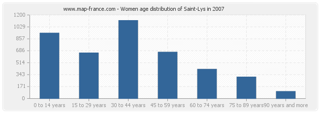Women age distribution of Saint-Lys in 2007