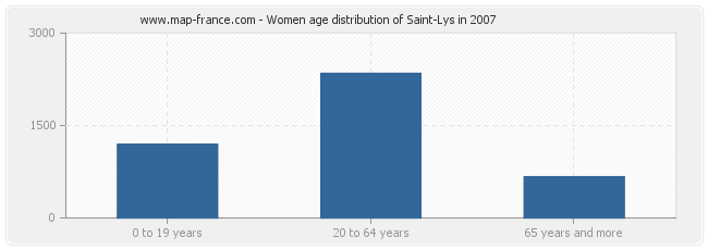 Women age distribution of Saint-Lys in 2007