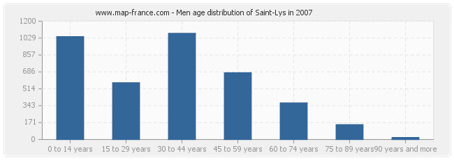 Men age distribution of Saint-Lys in 2007