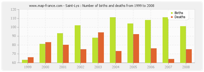 Saint-Lys : Number of births and deaths from 1999 to 2008