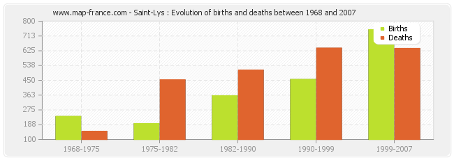 Saint-Lys : Evolution of births and deaths between 1968 and 2007