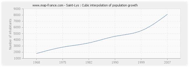 Saint-Lys : Cubic interpolation of population growth