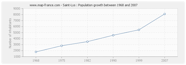 Population Saint-Lys