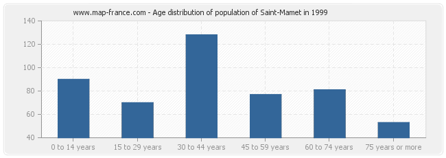 Age distribution of population of Saint-Mamet in 1999
