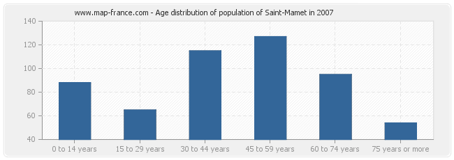 Age distribution of population of Saint-Mamet in 2007