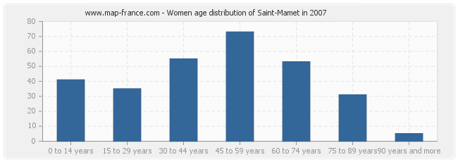 Women age distribution of Saint-Mamet in 2007