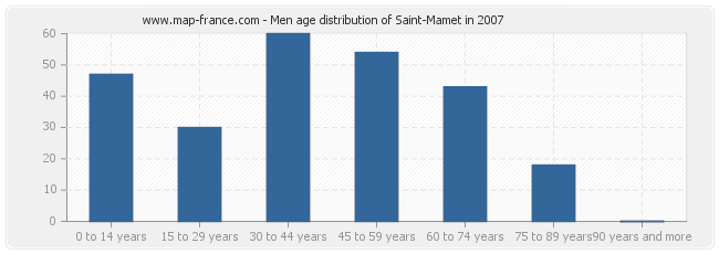Men age distribution of Saint-Mamet in 2007