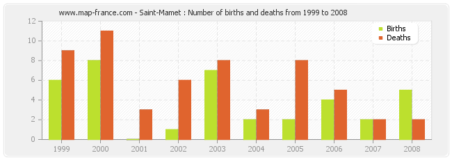Saint-Mamet : Number of births and deaths from 1999 to 2008