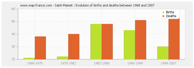 Saint-Mamet : Evolution of births and deaths between 1968 and 2007