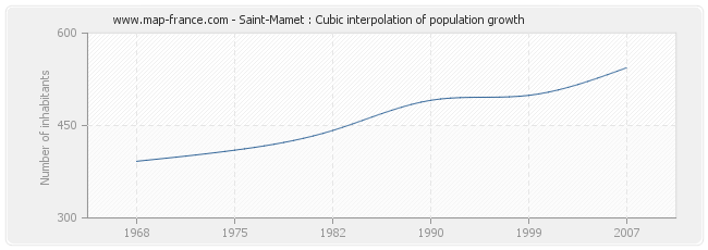 Saint-Mamet : Cubic interpolation of population growth