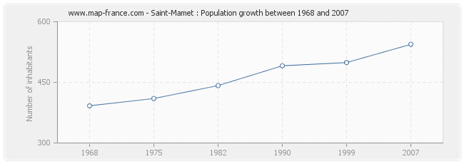 Population Saint-Mamet