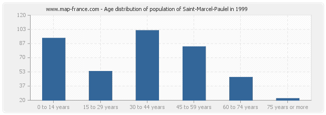 Age distribution of population of Saint-Marcel-Paulel in 1999