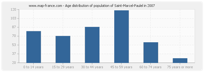 Age distribution of population of Saint-Marcel-Paulel in 2007