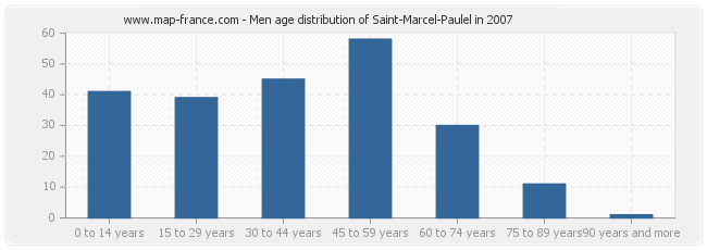 Men age distribution of Saint-Marcel-Paulel in 2007