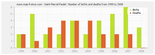 Saint-Marcel-Paulel : Number of births and deaths from 1999 to 2008