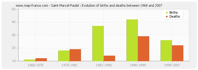 Saint-Marcel-Paulel : Evolution of births and deaths between 1968 and 2007