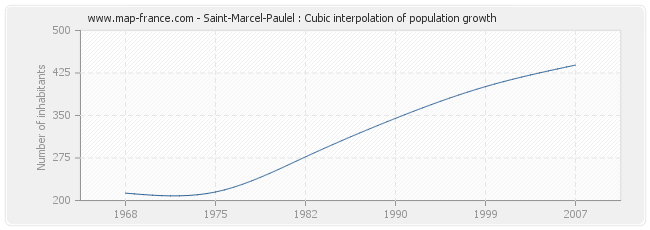 Saint-Marcel-Paulel : Cubic interpolation of population growth