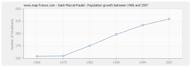 Population Saint-Marcel-Paulel