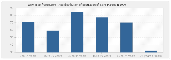 Age distribution of population of Saint-Marcet in 1999