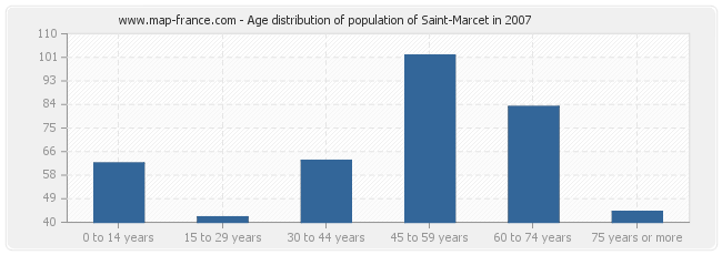 Age distribution of population of Saint-Marcet in 2007