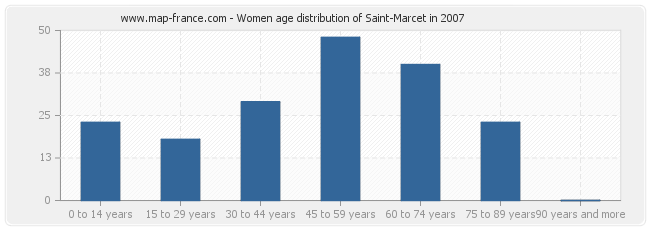 Women age distribution of Saint-Marcet in 2007