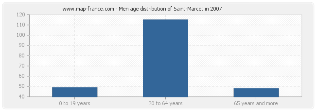 Men age distribution of Saint-Marcet in 2007