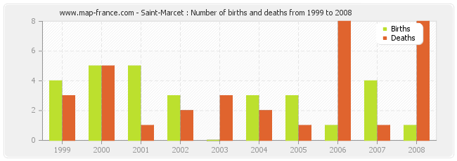 Saint-Marcet : Number of births and deaths from 1999 to 2008