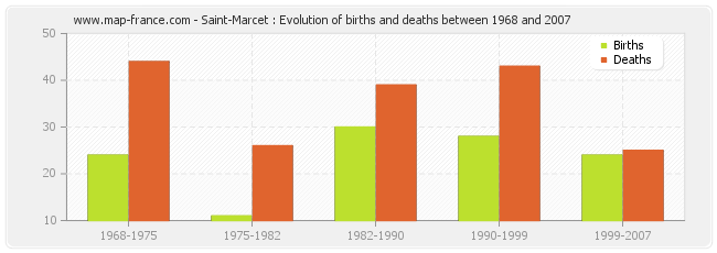 Saint-Marcet : Evolution of births and deaths between 1968 and 2007