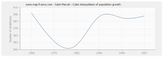 Saint-Marcet : Cubic interpolation of population growth