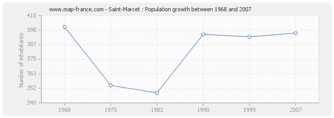 Population Saint-Marcet