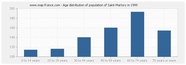 Age distribution of population of Saint-Martory in 1999