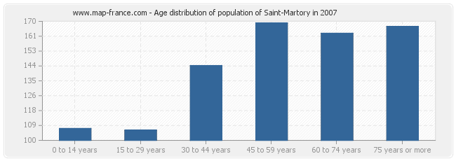 Age distribution of population of Saint-Martory in 2007