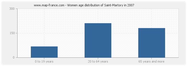 Women age distribution of Saint-Martory in 2007