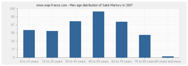 Men age distribution of Saint-Martory in 2007