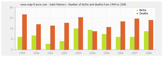 Saint-Martory : Number of births and deaths from 1999 to 2008